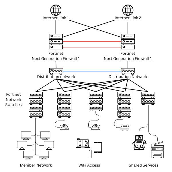 United Co. Secure Internet Flowchart